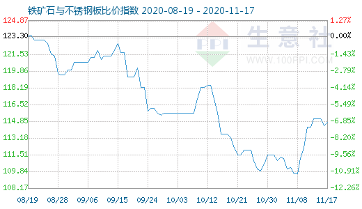 11月17日鐵礦石與不銹鋼板比價指數(shù)圖