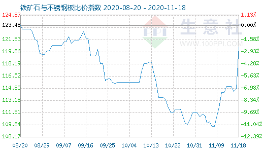 11月18日鐵礦石與不銹鋼板比價指數圖