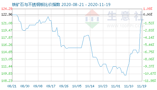 11月19日鐵礦石與不銹鋼板比價指數(shù)圖