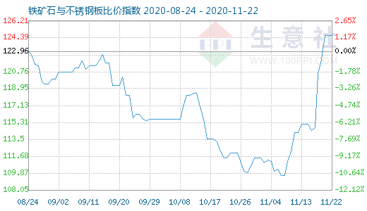 11月22日鐵礦石與不銹鋼板比價(jià)指數(shù)圖