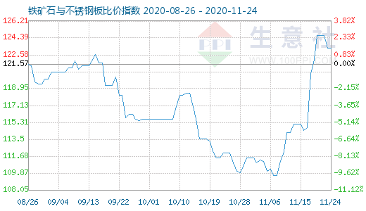 11月24日鐵礦石與不銹鋼板比價指數圖