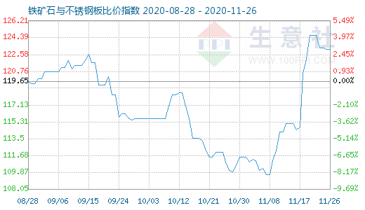 11月26日鐵礦石與不銹鋼板比價(jià)指數(shù)圖