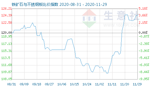 11月29日鐵礦石與不銹鋼板比價指數(shù)圖