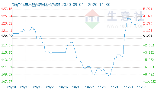 11月30日鐵礦石與不銹鋼板比價指數(shù)圖
