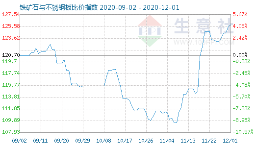 12月1日鐵礦石與不銹鋼板比價指數圖