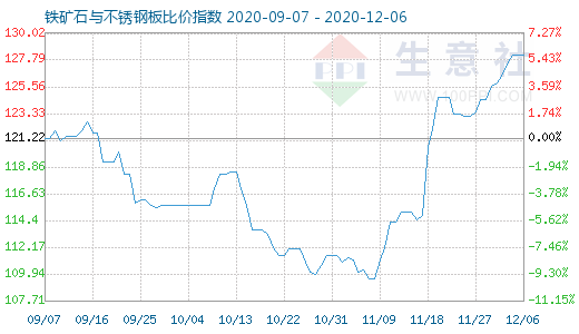 12月6日鐵礦石與不銹鋼板比價指數圖