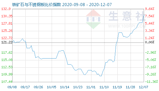 12月7日鐵礦石與不銹鋼板比價指數圖
