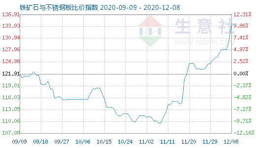 12月8日鐵礦石與不銹鋼板比價指數圖