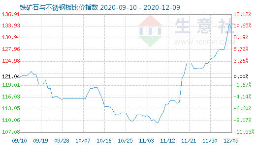 12月9日鐵礦石與不銹鋼板比價指數圖