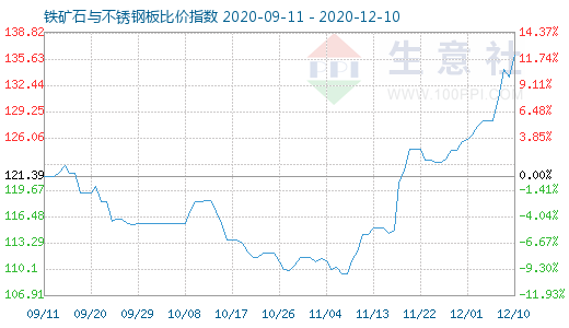 12月10日鐵礦石與不銹鋼板比價指數(shù)圖