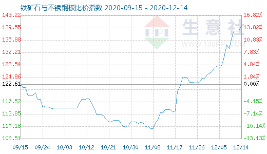 12月14日鐵礦石與不銹鋼板比價指數圖
