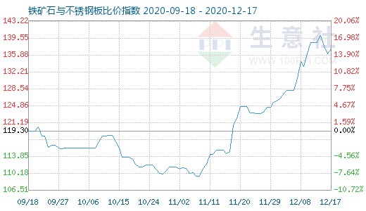 12月17日鐵礦石與不銹鋼板比價指數圖