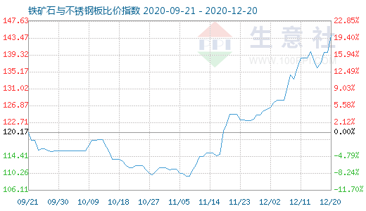 12月20日鐵礦石與不銹鋼板比價指數圖