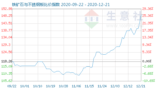 12月21日鐵礦石與不銹鋼板比價指數(shù)圖