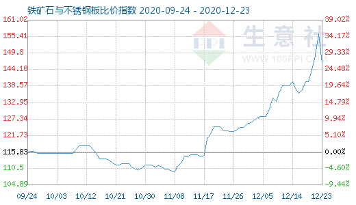 12月23日鐵礦石與不銹鋼板比價指數圖
