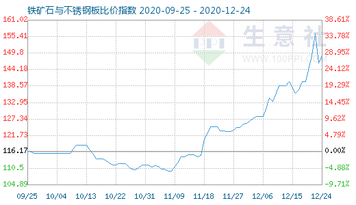 12月24日鐵礦石與不銹鋼板比價指數圖
