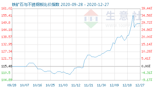 12月27日鐵礦石與不銹鋼板比價指數圖
