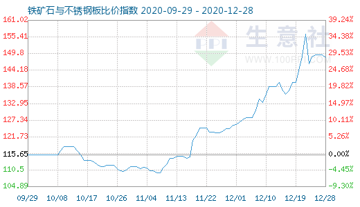 12月28日鐵礦石與不銹鋼板比價指數圖