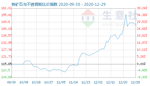 12月29日鐵礦石與不銹鋼板比價指數圖