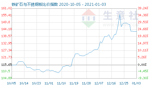 1月3日鐵礦石與不銹鋼板比價指數圖