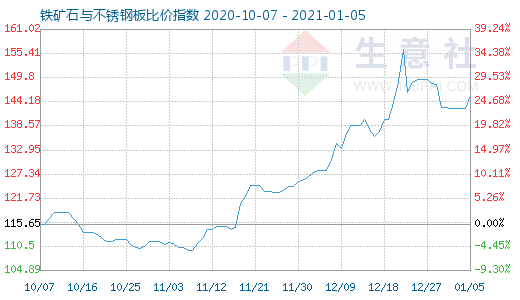 1月5日鐵礦石與不銹鋼板比價指數圖