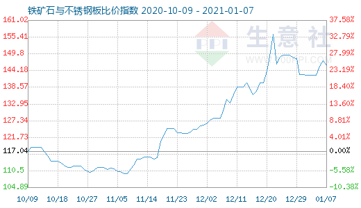 1月7日鐵礦石與不銹鋼板比價指數圖