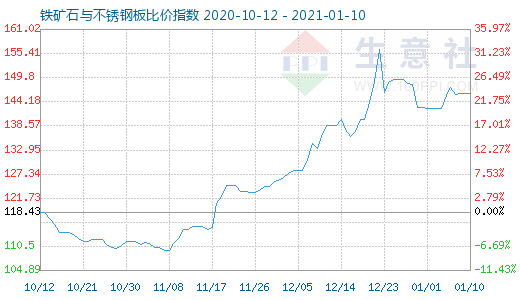 1月10日鐵礦石與不銹鋼板比價指數(shù)圖