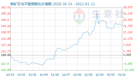 1月11日鐵礦石與不銹鋼板比價指數圖