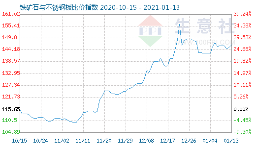1月13日鐵礦石與不銹鋼板比價指數圖