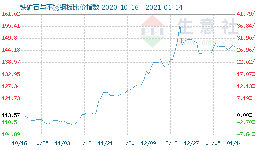 1月14日鐵礦石與不銹鋼板比價指數圖