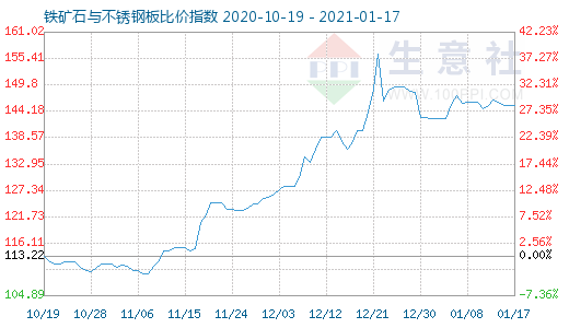 1月17日鐵礦石與不銹鋼板比價指數圖