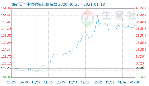 1月18日鐵礦石與不銹鋼板比價指數圖