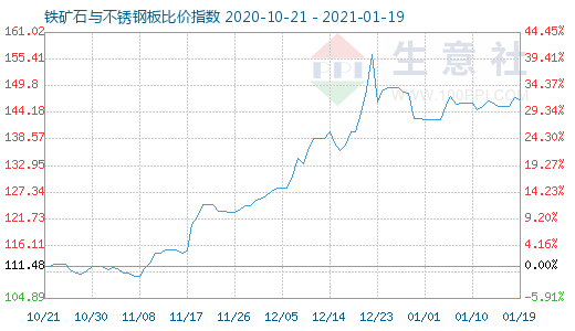 1月19日鐵礦石與不銹鋼板比價指數圖
