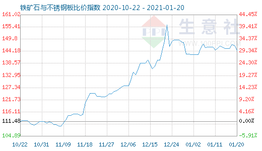1月20日鐵礦石與不銹鋼板比價指數圖