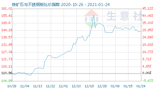 1月24日鐵礦石與不銹鋼板比價指數圖