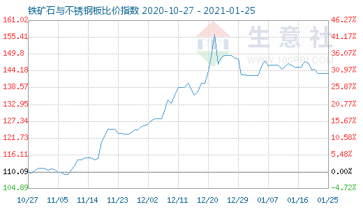 1月25日鐵礦石與不銹鋼板比價指數圖