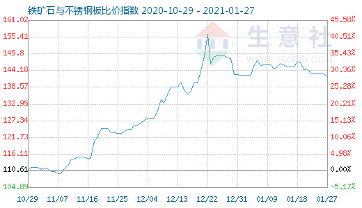 1月27日鐵礦石與不銹鋼板比價指數圖