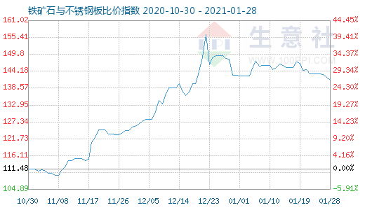 1月28日鐵礦石與不銹鋼板比價(jià)指數(shù)圖