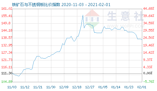 2月1日鐵礦石與不銹鋼板比價指數圖