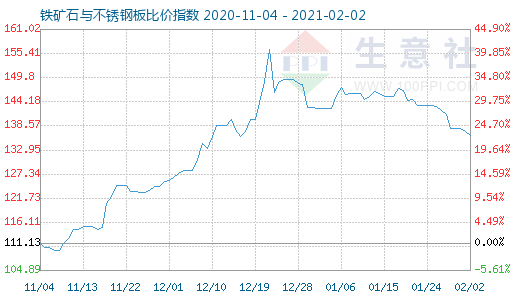 2月2日鐵礦石與不銹鋼板比價指數(shù)圖