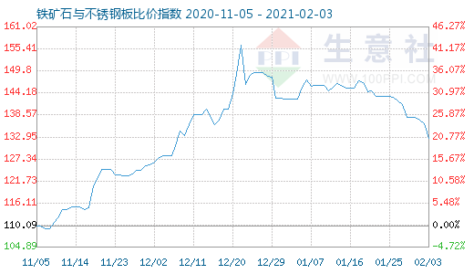 2月3日鐵礦石與不銹鋼板比價指數圖