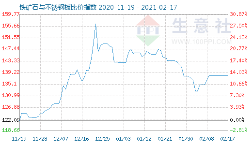 2月17日鐵礦石與不銹鋼板比價指數圖