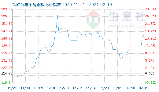 2月19日鐵礦石與不銹鋼板比價指數圖