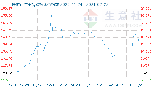 2月22日鐵礦石與不銹鋼板比價指數圖
