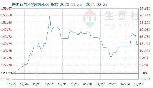 2月23日鐵礦石與不銹鋼板比價(jià)指數(shù)圖