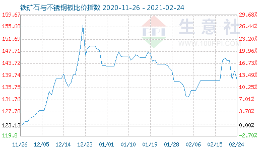 2月24日鐵礦石與不銹鋼板比價指數圖