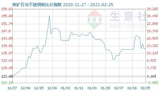 2月25日鐵礦石與不銹鋼板比價指數(shù)圖