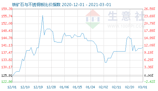 3月1日鐵礦石與不銹鋼板比價指數圖