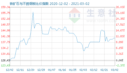 3月2日鐵礦石與不銹鋼板比價指數圖