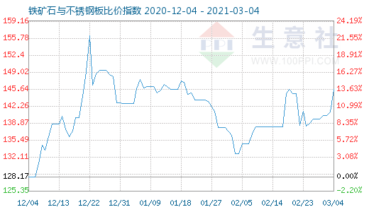 3月4日鐵礦石與不銹鋼板比價指數圖